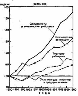 Изменения в занятости служащих, начиная с 1950 г.