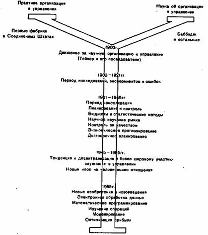Тенденция научного управления