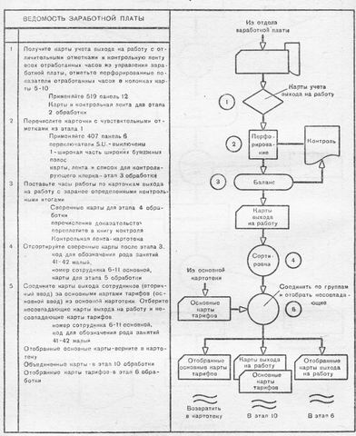 Образец последовательности операций и наглядной схемы процесса составления ведомости заработной платы