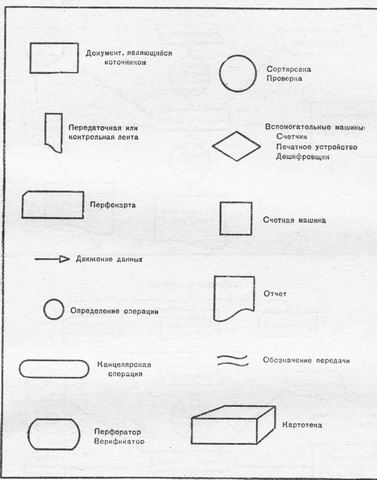 Стандартные условные обозначения для схем последовательности выполнения операции