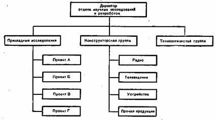 Организация отдела научных исследований и разработок в большой электрической компании