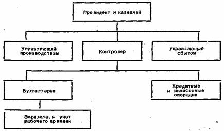 Организация финансов в небольшой компании