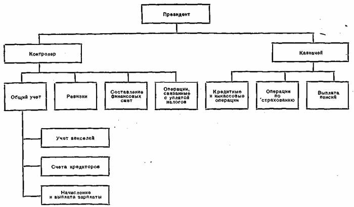 Схема “контролер-казначей”