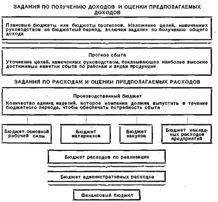 Составные части общего бюджета